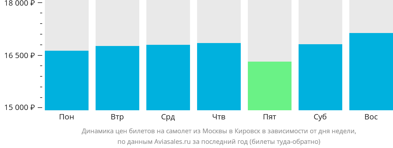 Динамика цен билетов на самолёт из Москвы в Кировск (Апатиты) в зависимости от дня недели