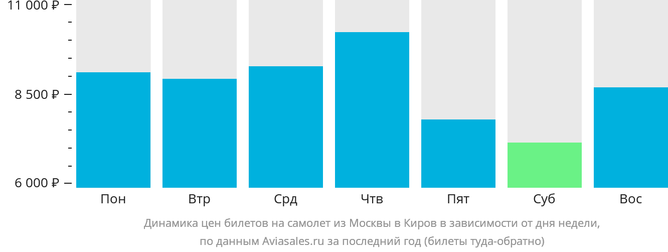 Динамика цен билетов на самолёт из Москвы в Киров в зависимости от дня недели