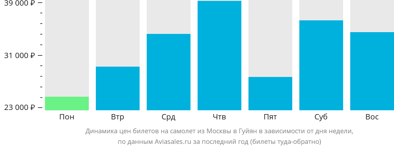 Динамика цен билетов на самолёт из Москвы в Гуйян в зависимости от дня недели