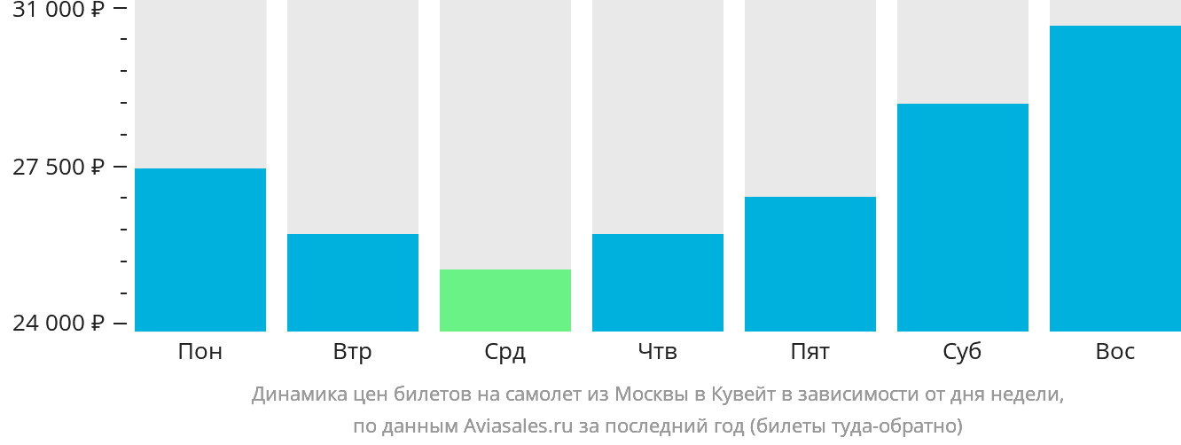 Динамика цен билетов на самолёт из Москвы в Эль-Кувейт в зависимости от дня недели