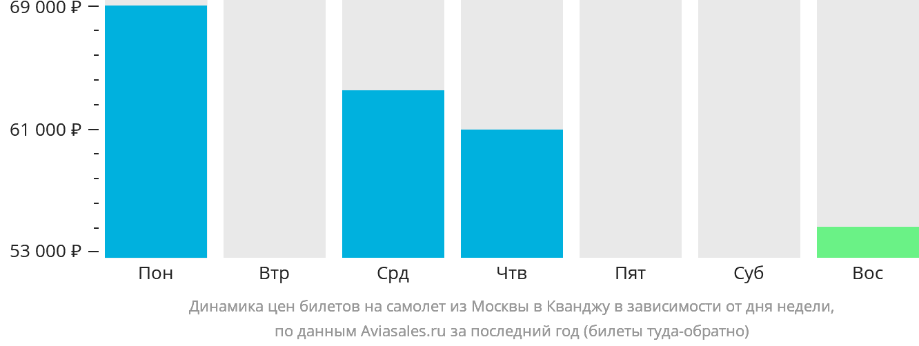 Динамика цен билетов на самолёт из Москвы в Кванджу в зависимости от дня недели