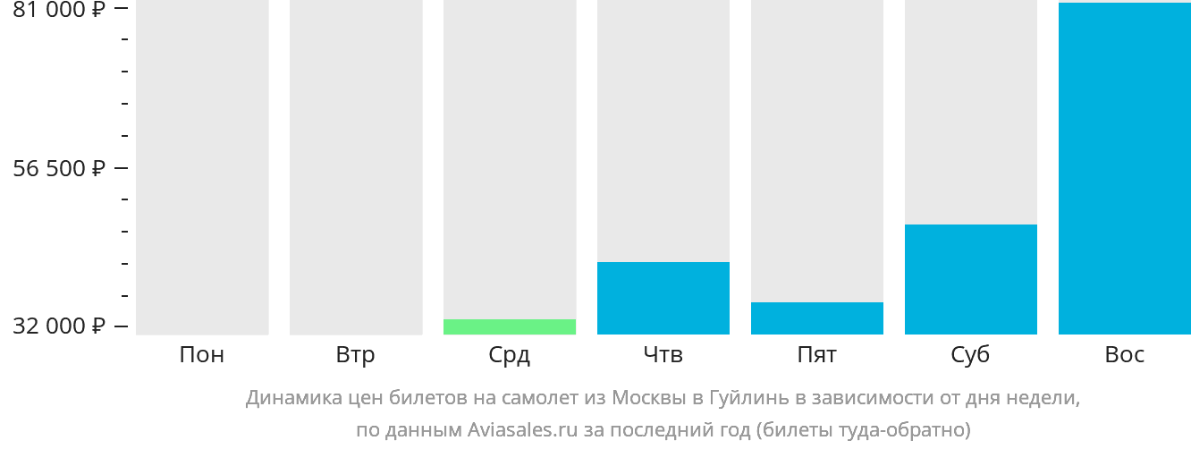 Динамика цен билетов на самолёт из Москвы в Гуйлинь в зависимости от дня недели