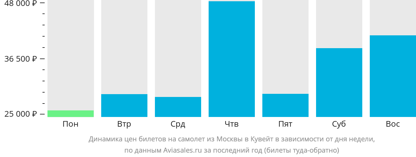 Динамика цен билетов на самолёт из Москвы в Кувейт в зависимости от дня недели