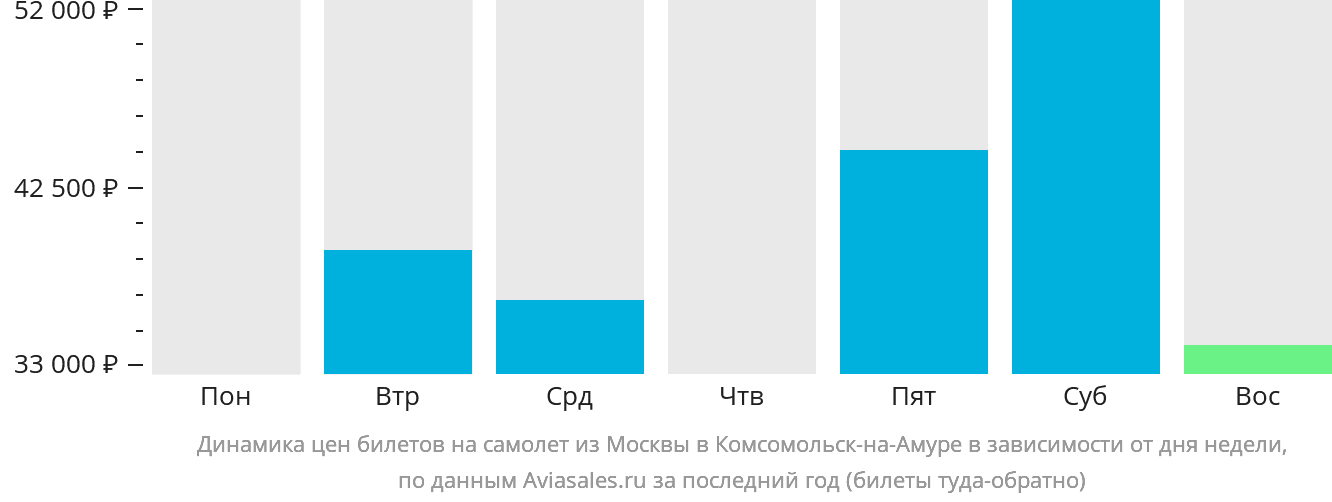 Динамика цен билетов на самолёт из Москвы в Комсомольск-на-Амуре в зависимости от дня недели