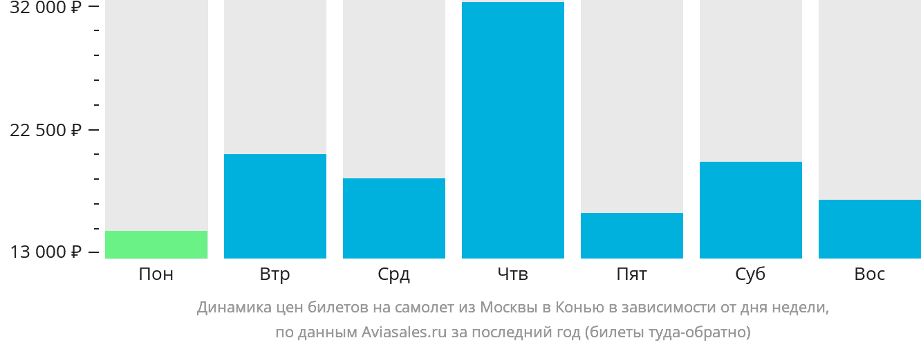 Динамика цен билетов на самолёт из Москвы в Конью в зависимости от дня недели