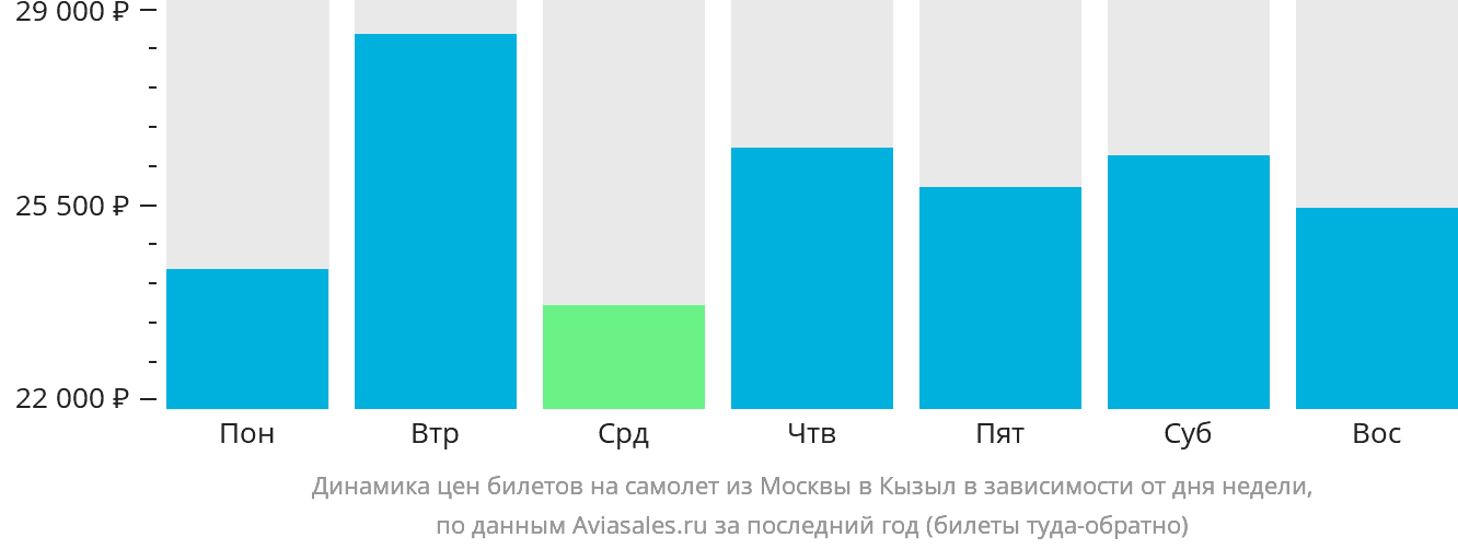 Динамика цен билетов на самолёт из Москвы в Кызыл в зависимости от дня недели