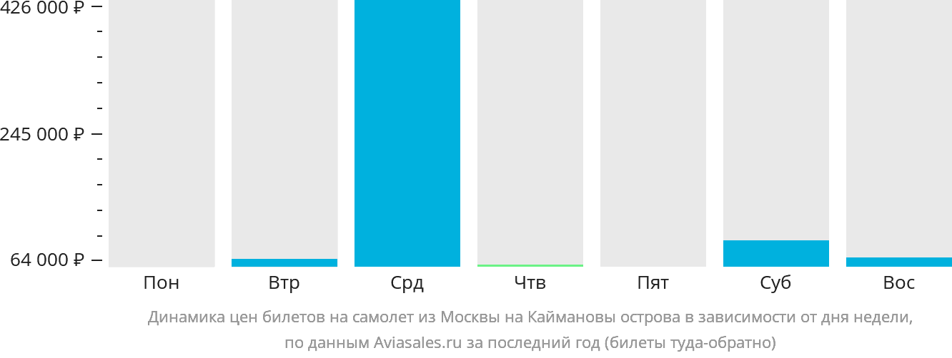 Динамика цен билетов на самолёт из Москвы на Каймановы острова в зависимости от дня недели