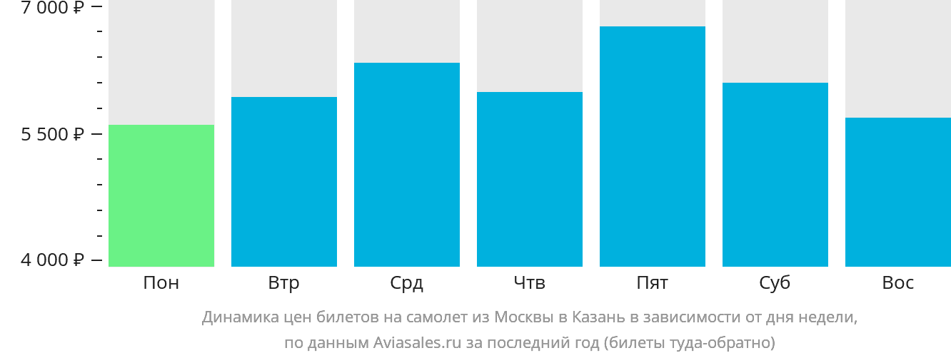 Динамика цен билетов на самолёт из Москвы в Казань в зависимости от дня недели
