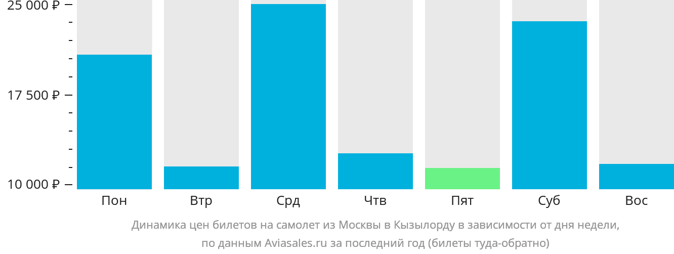 Динамика цен билетов на самолёт из Москвы в Кызылорду в зависимости от дня недели
