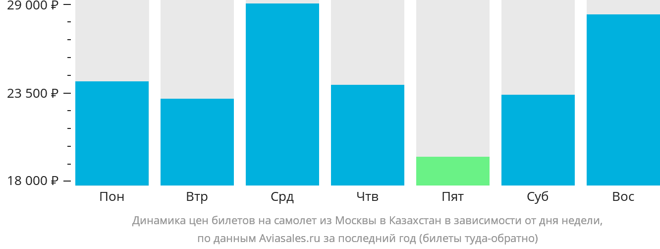 Динамика цен билетов на самолёт из Москвы в Казахстан в зависимости от дня недели