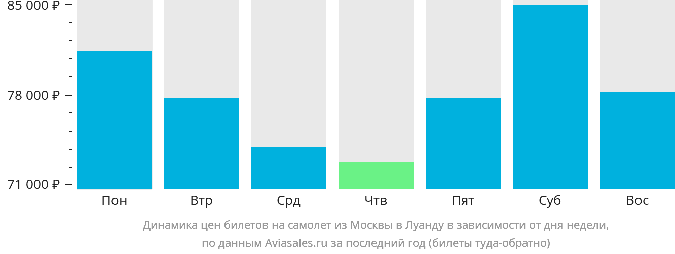 Динамика цен билетов на самолёт из Москвы в Луанду в зависимости от дня недели