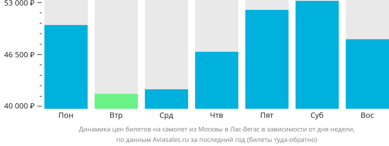 Динамика цен билетов на самолёт из Москвы в Лас-Вегас в зависимости от дня недели