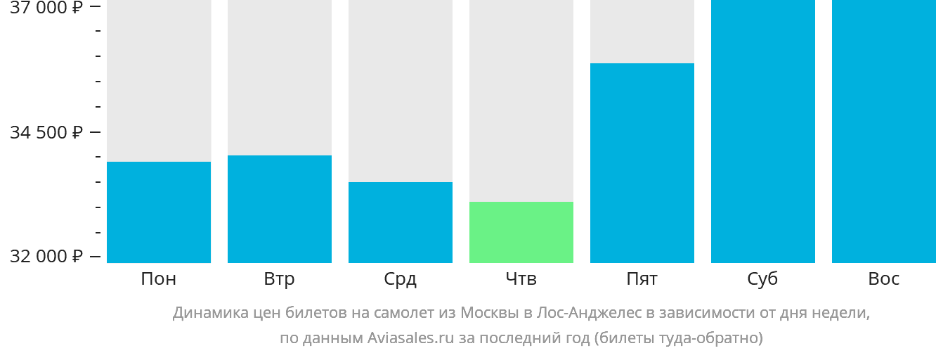Динамика цен билетов на самолёт из Москвы в Лос-Анджелес в зависимости от дня недели