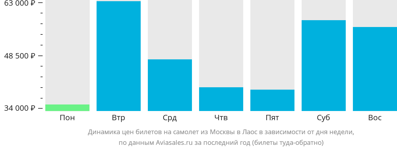 Динамика цен билетов на самолёт из Москвы в Лаос в зависимости от дня недели