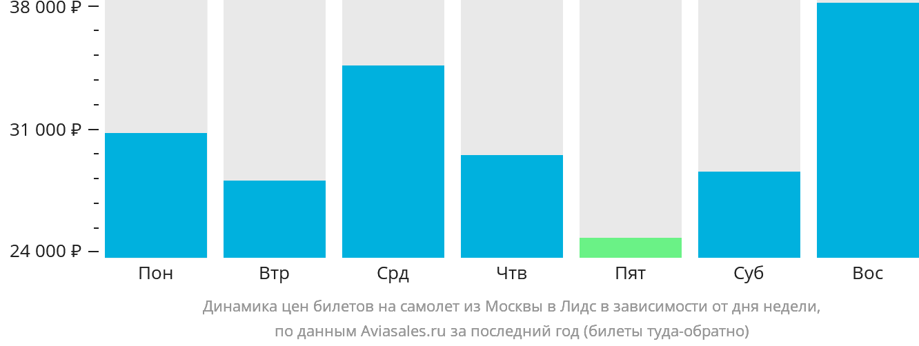 Динамика цен билетов на самолёт из Москвы в Лидс в зависимости от дня недели