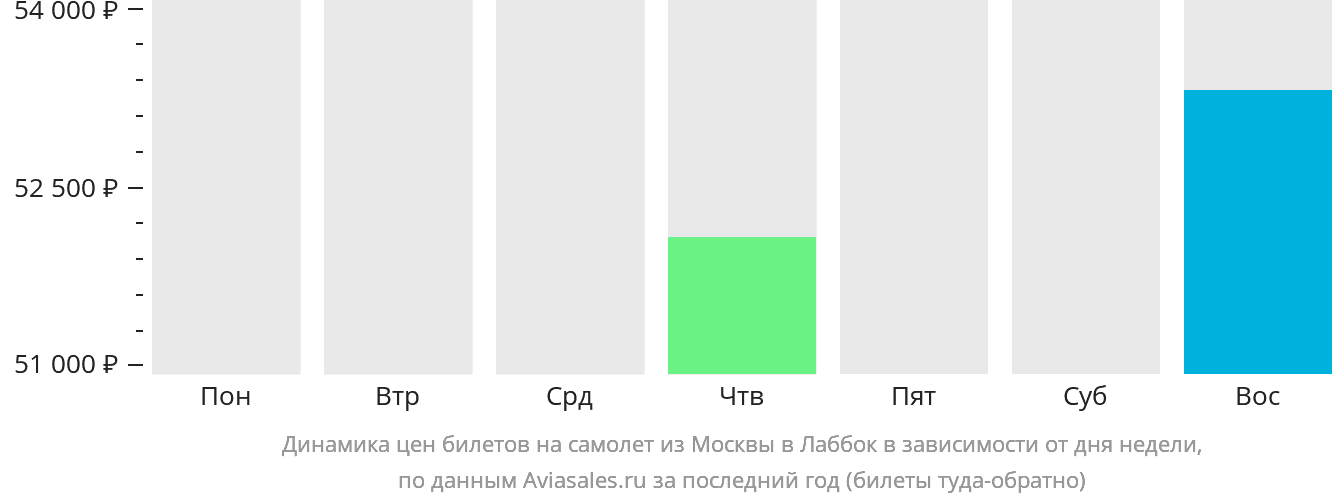 Динамика цен билетов на самолёт из Москвы в Лаббок в зависимости от дня недели