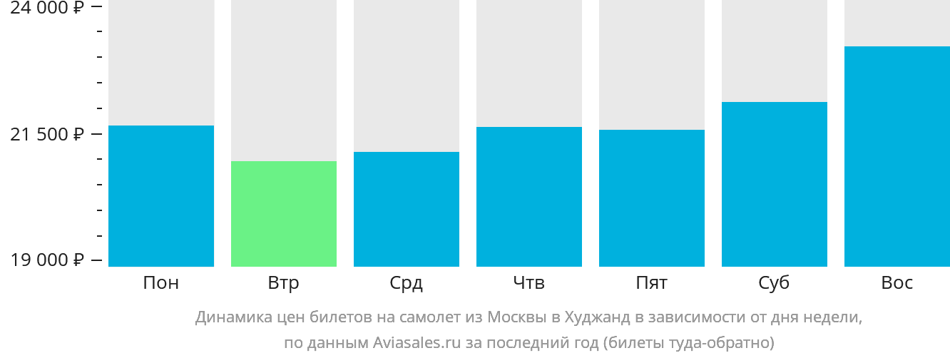 Динамика цен билетов на самолёт из Москвы в Худжанд в зависимости от дня недели