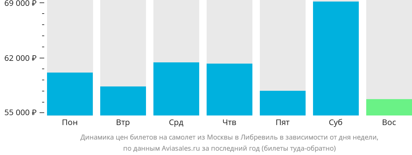 Динамика цен билетов на самолёт из Москвы в Либревиль в зависимости от дня недели