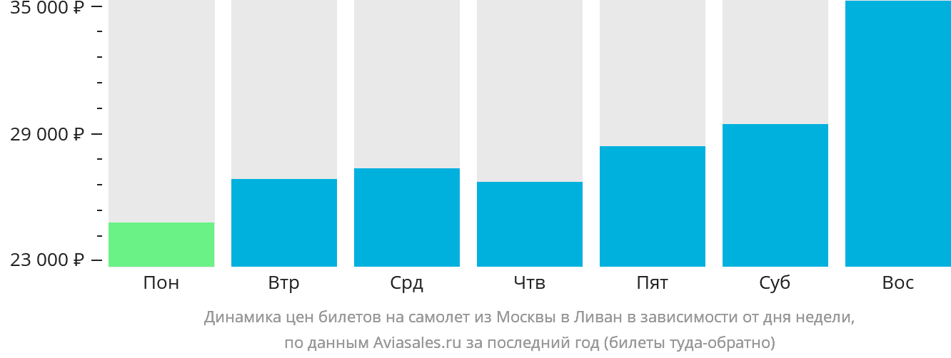 Динамика цен билетов на самолёт из Москвы в Ливан в зависимости от дня недели