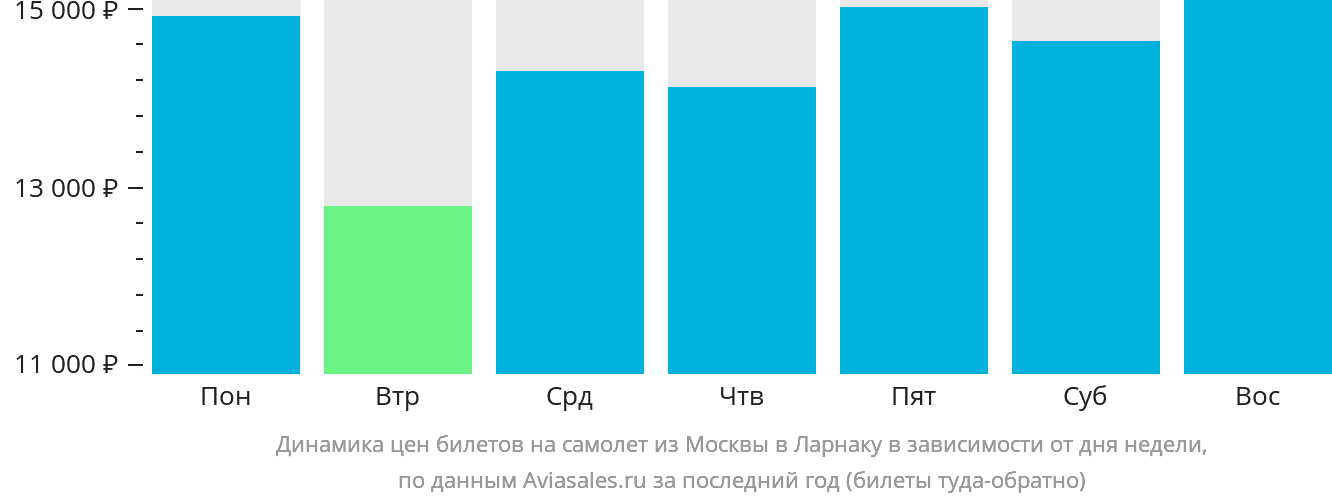 Динамика цен билетов на самолёт из Москвы в Ларнаку в зависимости от дня недели