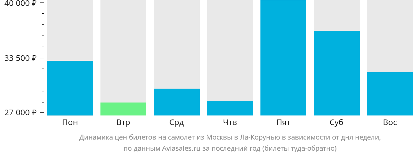 Динамика цен билетов на самолёт из Москвы в Ла-Корунью в зависимости от дня недели