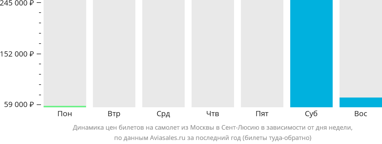 Динамика цен билетов на самолёт из Москвы в Сент-Люсию в зависимости от дня недели