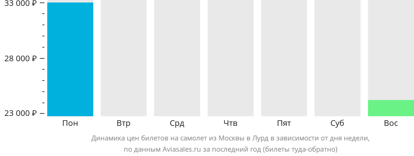 Динамика цен билетов на самолёт из Москвы в Лурд в зависимости от дня недели