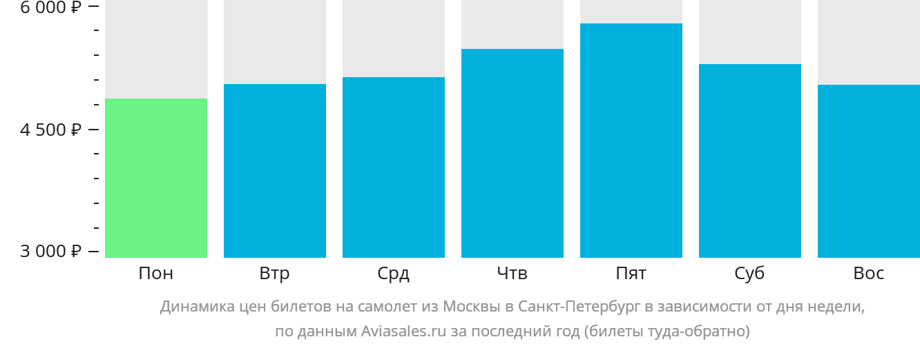 Динамика цен билетов на самолёт из Москвы в Санкт-Петербург в зависимости от дня недели