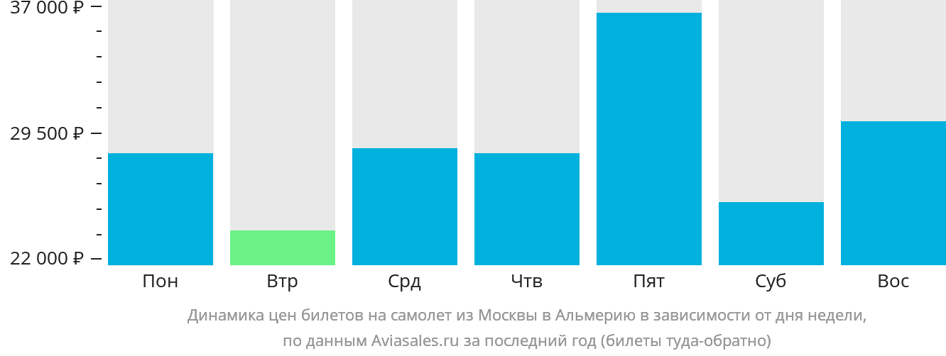 Динамика цен билетов на самолёт из Москвы в Альмерию в зависимости от дня недели
