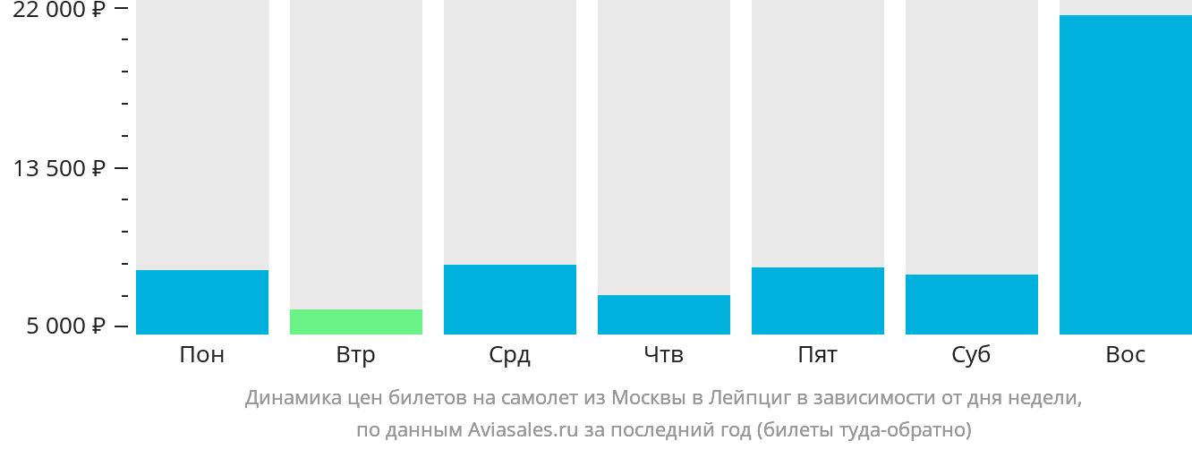 Динамика цен билетов на самолёт из Москвы в Лейпциг в зависимости от дня недели