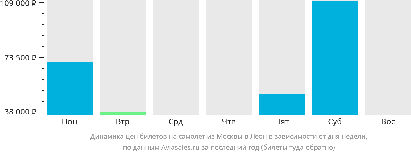 Динамика цен билетов на самолёт из Москвы в Леон в зависимости от дня недели