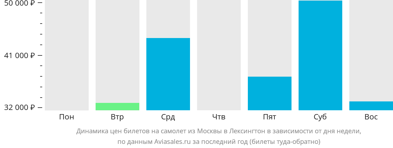Динамика цен билетов на самолёт из Москвы в Лексингтон в зависимости от дня недели