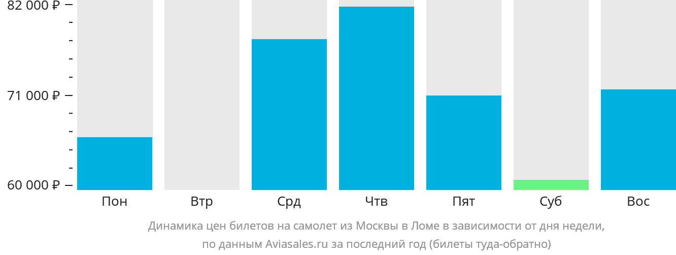 Динамика цен билетов на самолёт из Москвы в Ломе в зависимости от дня недели