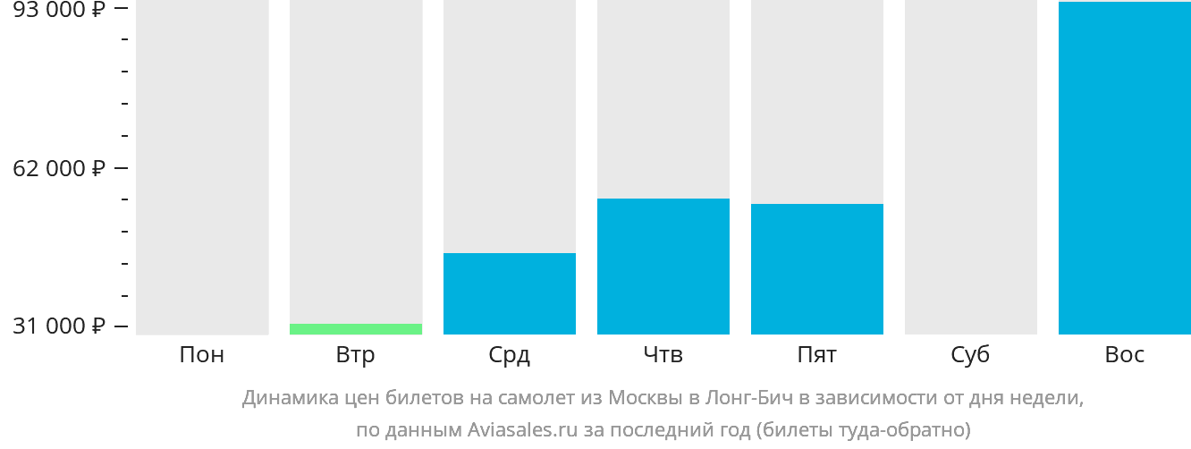 Динамика цен билетов на самолёт из Москвы в Лонг-Бич в зависимости от дня недели
