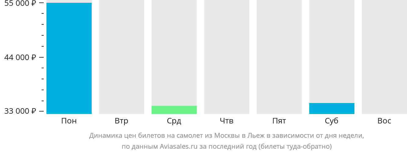 Динамика цен билетов на самолёт из Москвы в Льеж в зависимости от дня недели