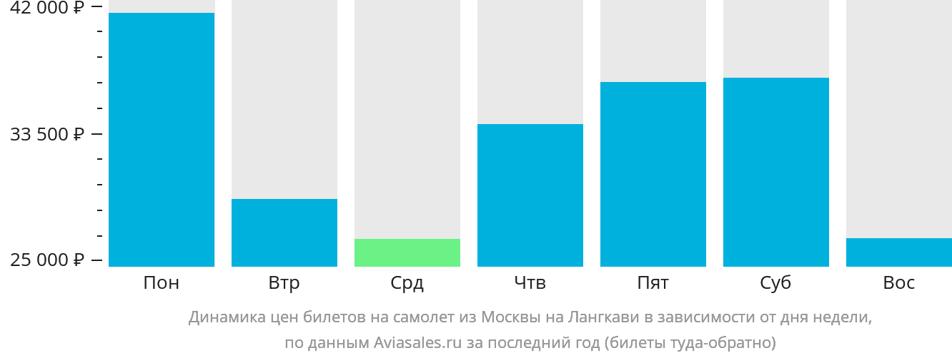 Динамика цен билетов на самолёт из Москвы на Лангкави в зависимости от дня недели