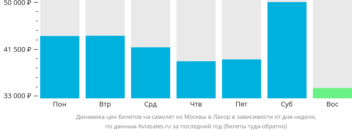Динамика цен билетов на самолёт из Москвы в Лахор в зависимости от дня недели