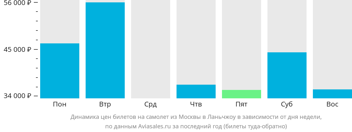 Динамика цен билетов на самолёт из Москвы в Ланьчжоу в зависимости от дня недели