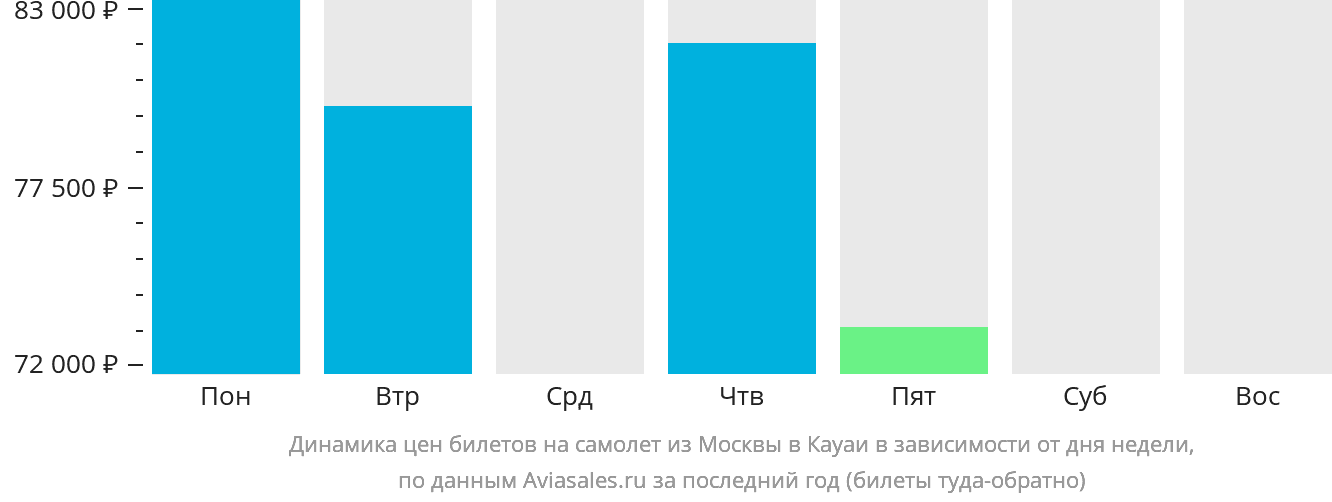 Динамика цен билетов на самолёт из Москвы в Кауаи в зависимости от дня недели