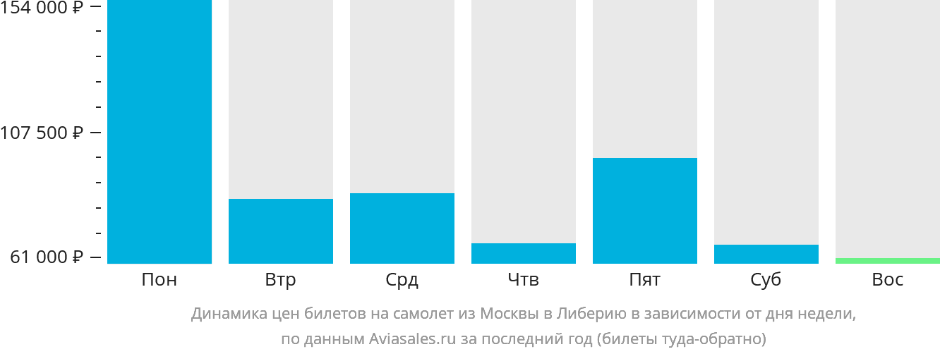 Динамика цен билетов на самолёт из Москвы в Либерию в зависимости от дня недели