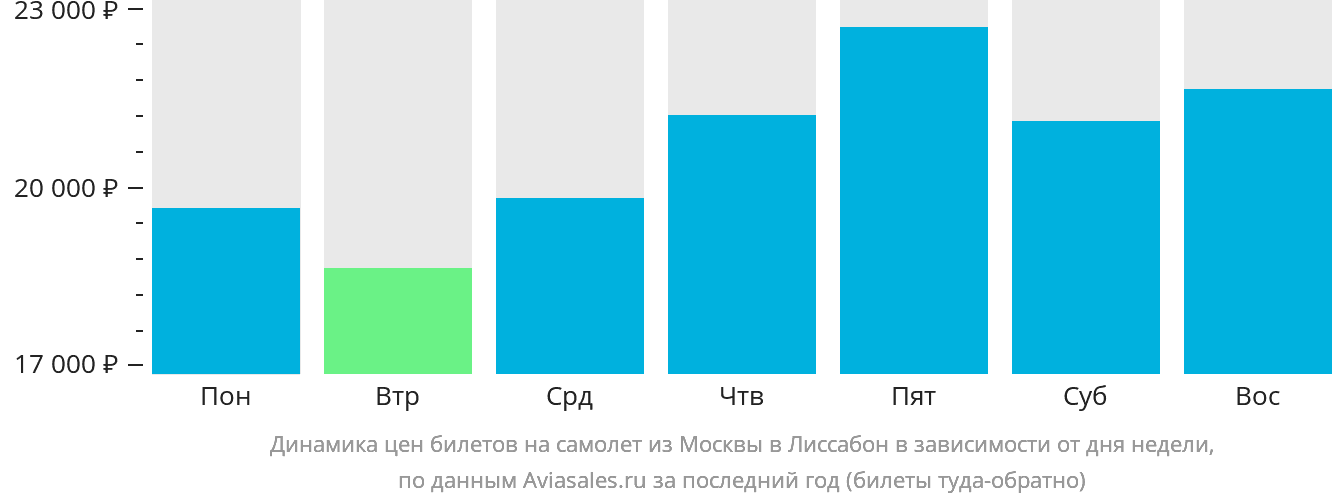 Динамика цен билетов на самолёт из Москвы в Лиссабон в зависимости от дня недели