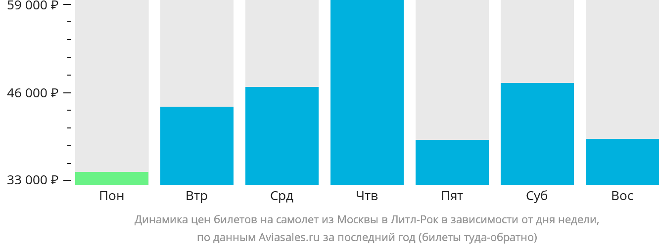 Динамика цен билетов на самолёт из Москвы в Литл-Рок в зависимости от дня недели