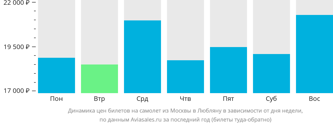 Динамика цен билетов на самолёт из Москвы в Любляну в зависимости от дня недели