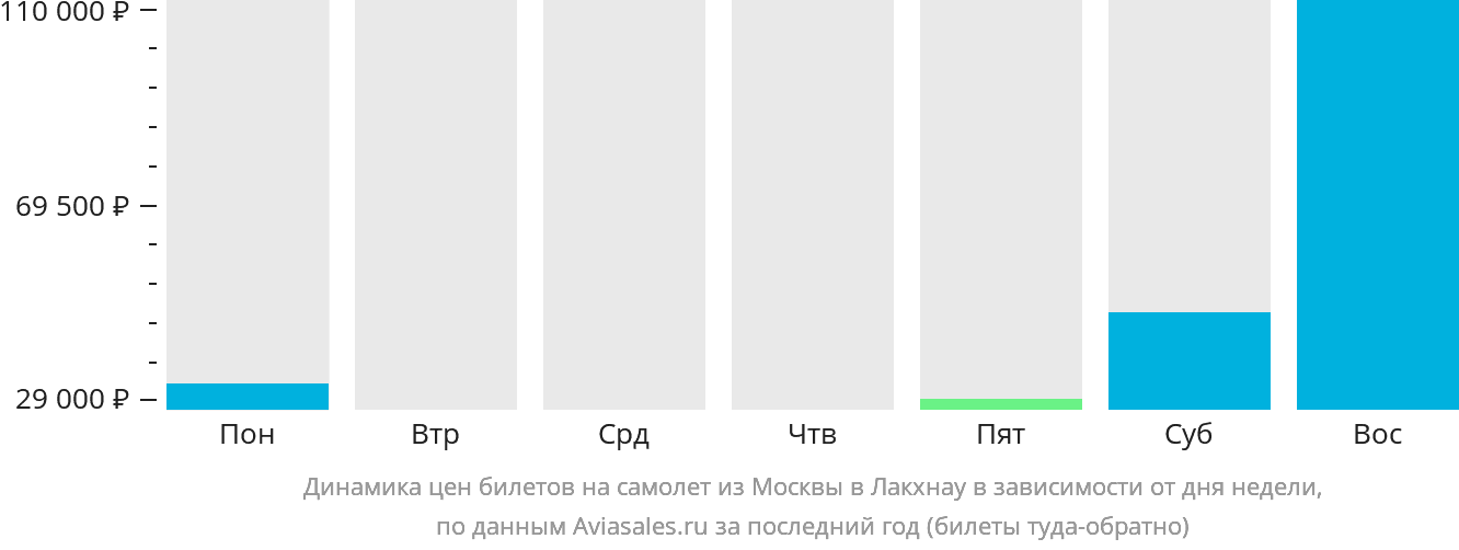 Динамика цен билетов на самолёт из Москвы в Лакхнау в зависимости от дня недели