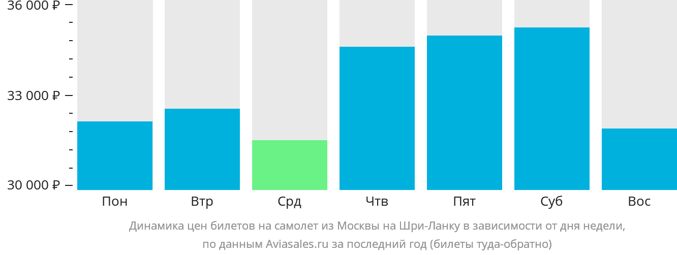 Динамика цен билетов на самолёт из Москвы на Шри-Ланку в зависимости от дня недели