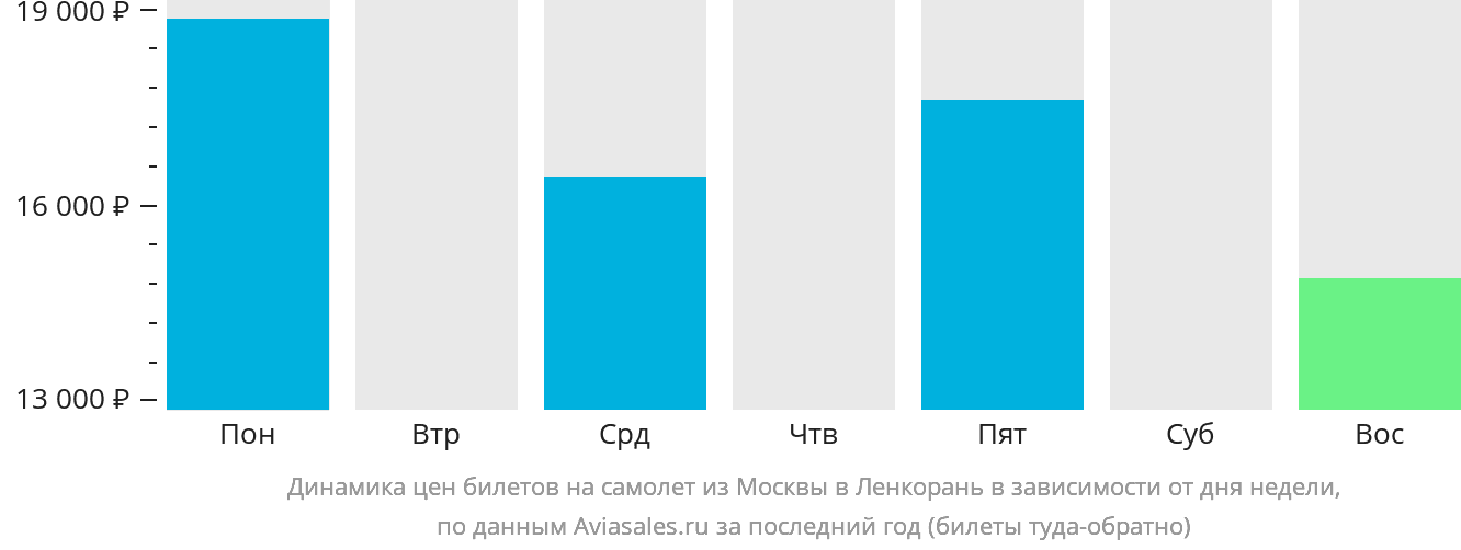 Динамика цен билетов на самолёт из Москвы в Ленкорань в зависимости от дня недели