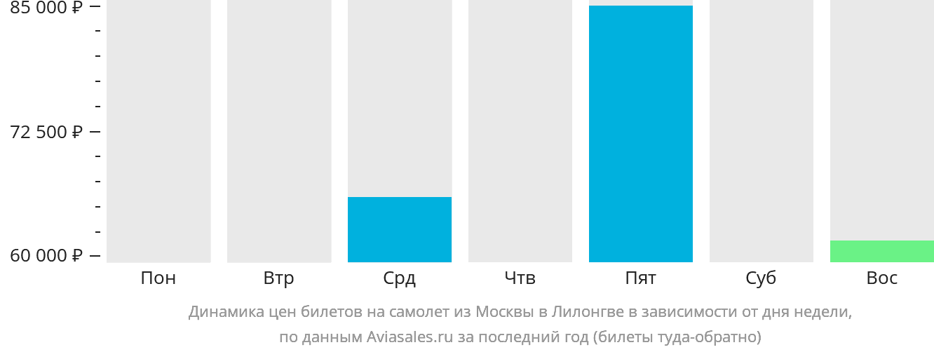 Динамика цен билетов на самолёт из Москвы в Лилонгве в зависимости от дня недели