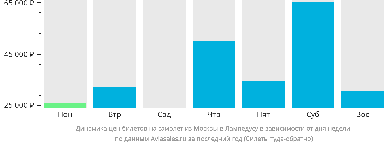 Динамика цен билетов на самолёт из Москвы в Лампедузу в зависимости от дня недели