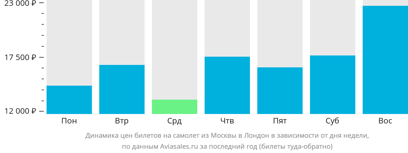 Динамика цен билетов на самолёт из Москвы в Лондон в зависимости от дня недели