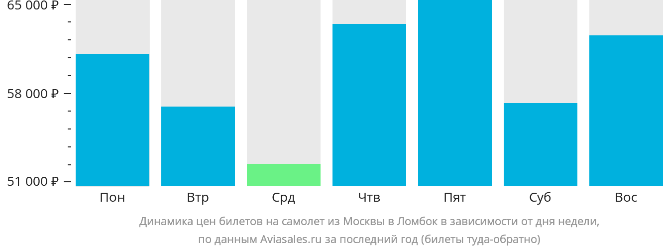 Динамика цен билетов на самолёт из Москвы в Праю (Ломбок) в зависимости от дня недели